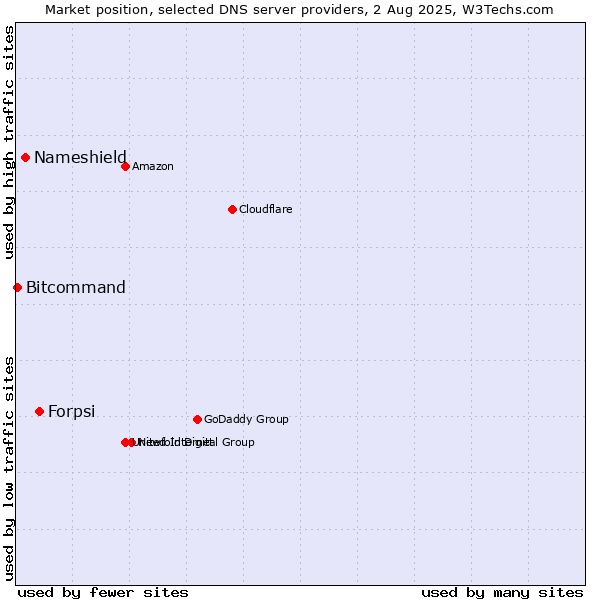 Market position of Forpsi vs. Nameshield vs. Bitcommand