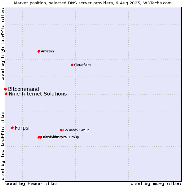Market position of Forpsi vs. Nine Internet Solutions vs. Bitcommand