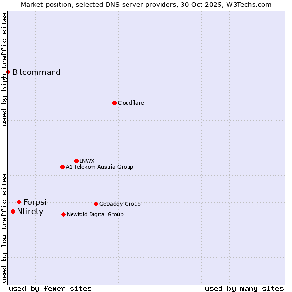Market position of Forpsi vs. Ntirety vs. Bitcommand