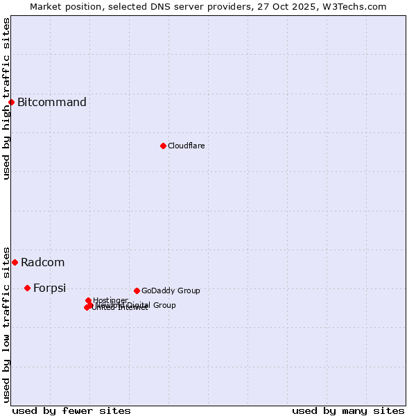 Market position of Forpsi vs. Radcom vs. Bitcommand