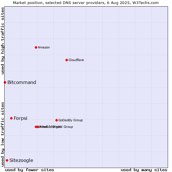 Market position of Forpsi vs. Sitezoogle vs. Bitcommand