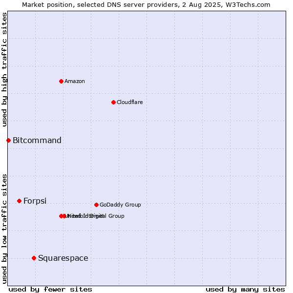Market position of Squarespace vs. Forpsi vs. Bitcommand