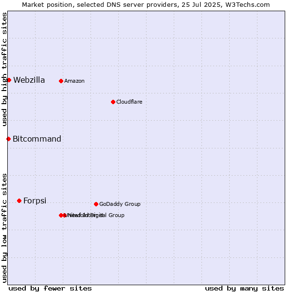 Market position of Forpsi vs. Webzilla vs. Bitcommand