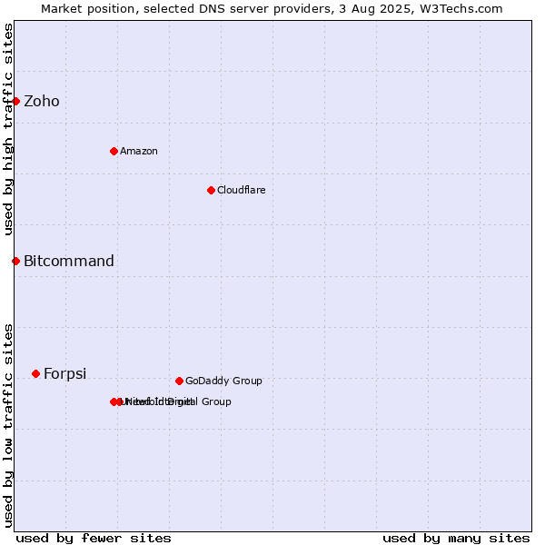 Market position of Forpsi vs. Zoho vs. Bitcommand