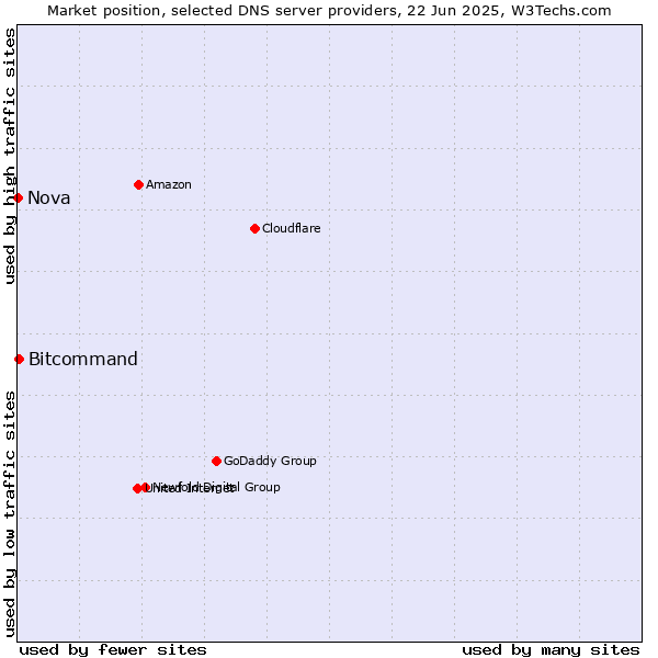 Market position of Bitcommand vs. Nova