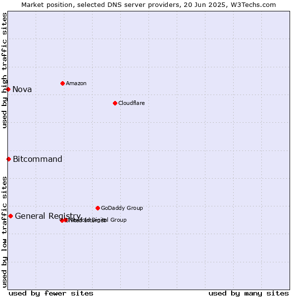 Market position of General Registry vs. Bitcommand vs. Nova
