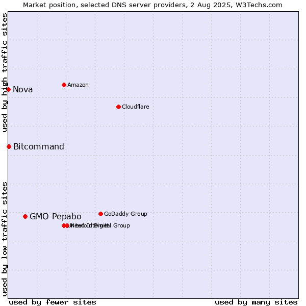 Market position of GMO Pepabo vs. Bitcommand vs. Nova