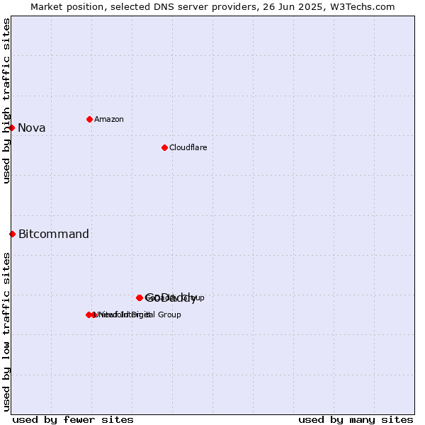 Market position of GoDaddy vs. Bitcommand vs. Nova