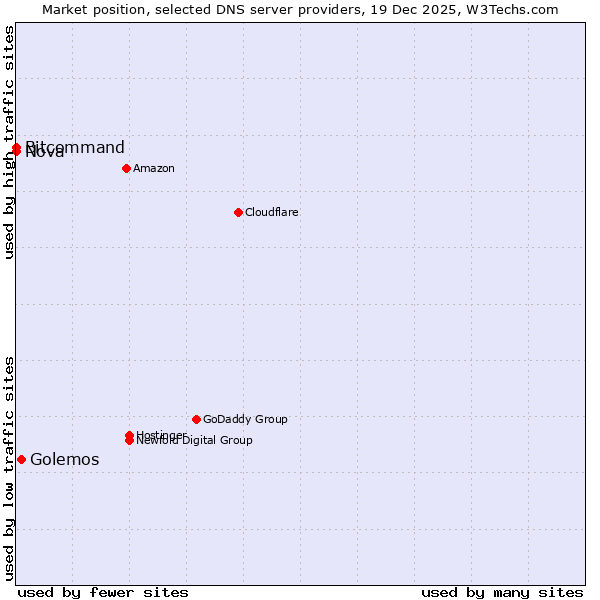 Market position of Golemos vs. Bitcommand vs. Nova