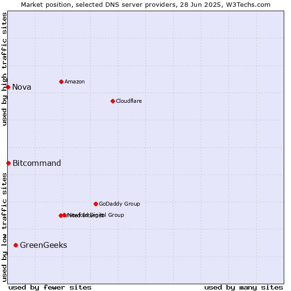 Market position of GreenGeeks vs. Bitcommand vs. Nova
