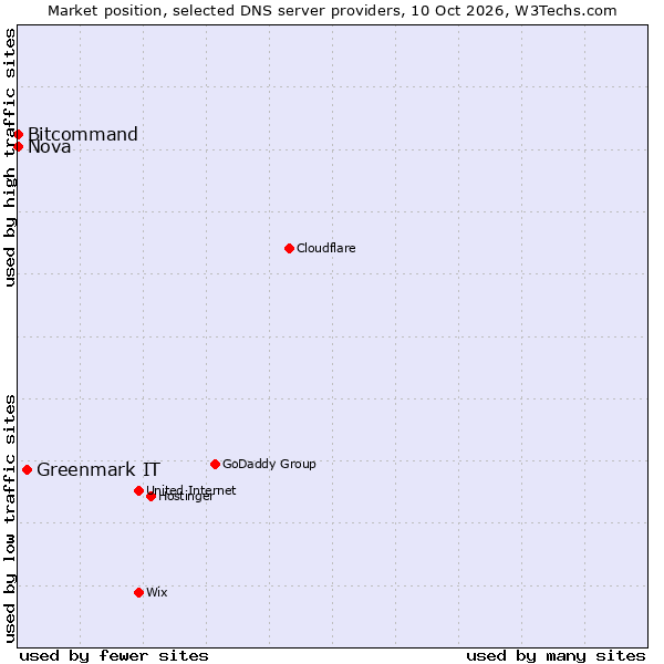 Market position of Greenmark IT vs. Bitcommand vs. Nova