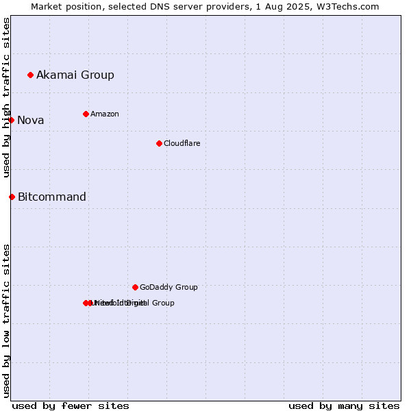 Market position of Akamai Group vs. Bitcommand vs. Nova