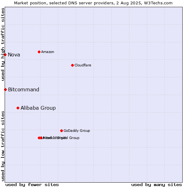 Market position of Alibaba Group vs. Bitcommand vs. Nova