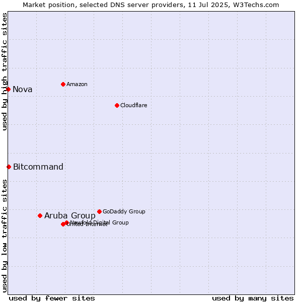 Market position of Aruba Group vs. Bitcommand vs. Nova