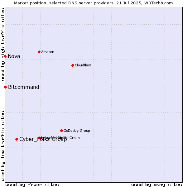 Market position of Cyber_Folks Group vs. Bitcommand vs. Nova