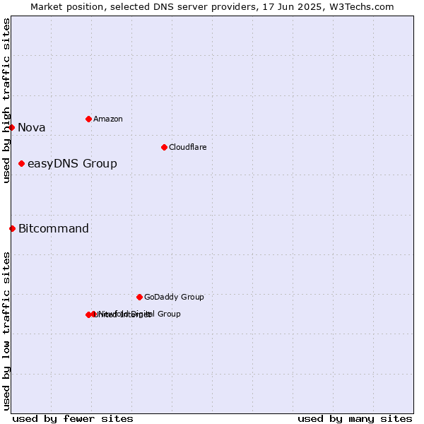 Market position of easyDNS Group vs. Bitcommand vs. Nova