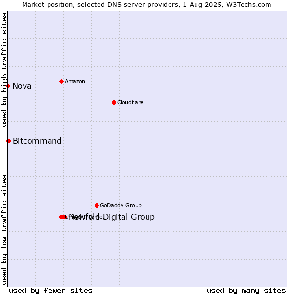 Market position of Newfold Digital Group vs. Bitcommand vs. Nova