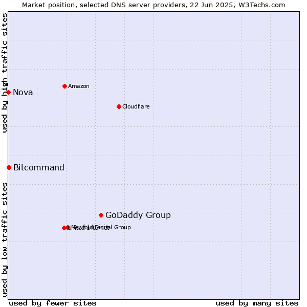 Market position of GoDaddy Group vs. Bitcommand vs. Nova