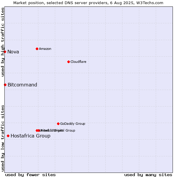 Market position of Hostafrica Group vs. Bitcommand vs. Nova