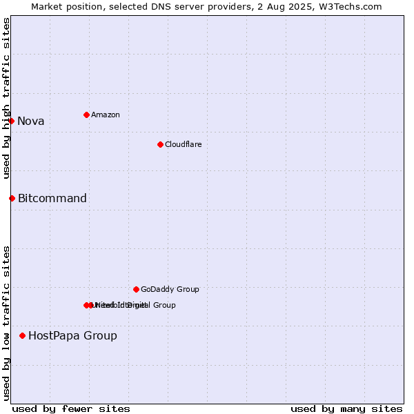Market position of HostPapa Group vs. Bitcommand vs. Nova