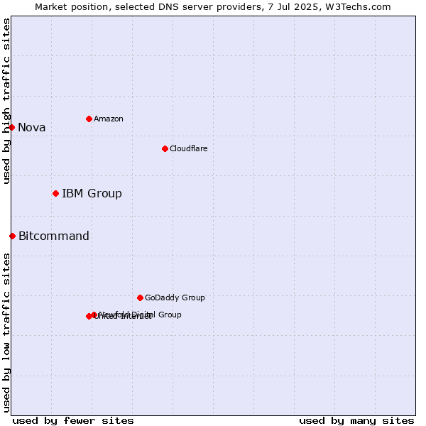 Market position of IBM Group vs. Bitcommand vs. Nova