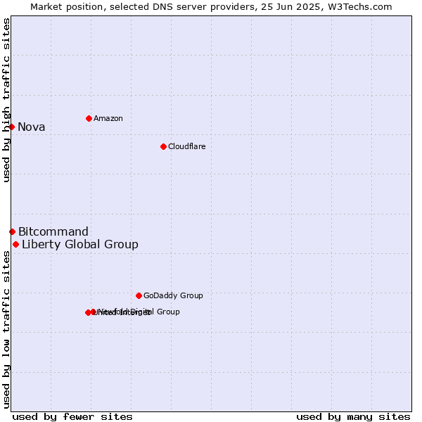 Market position of Liberty Global Group vs. Bitcommand vs. Nova