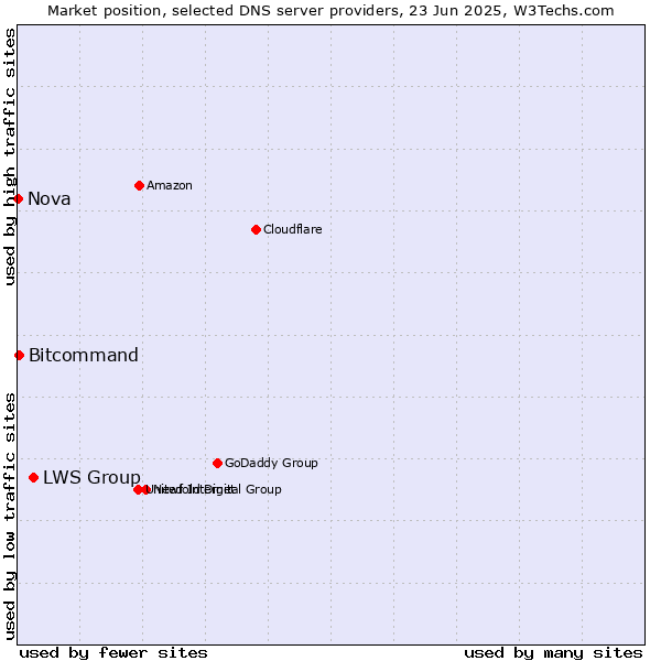Market position of LWS Group vs. Bitcommand vs. Nova
