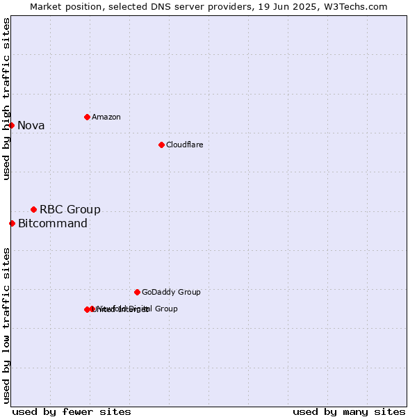 Market position of RBC Group vs. Bitcommand vs. Nova