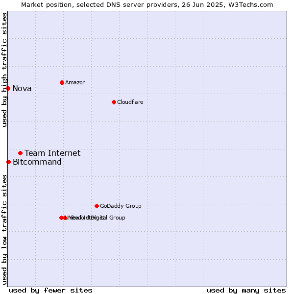 Market position of Team Internet vs. Bitcommand vs. Nova