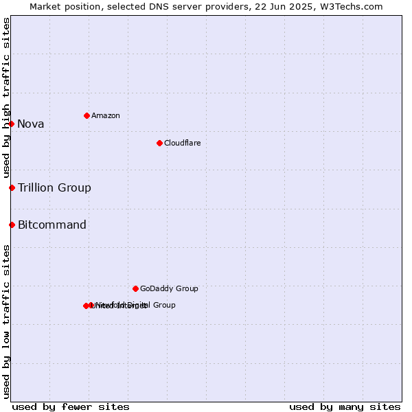 Market position of Trillion Group vs. Bitcommand vs. Nova