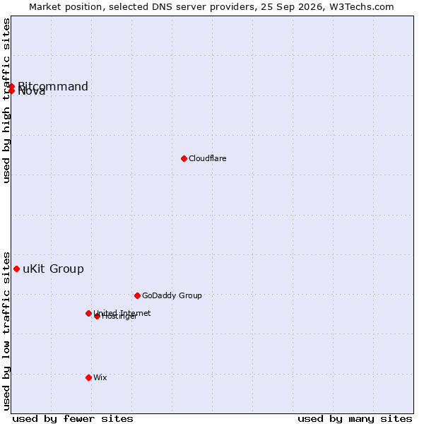 Market position of uKit Group vs. Bitcommand vs. Nova