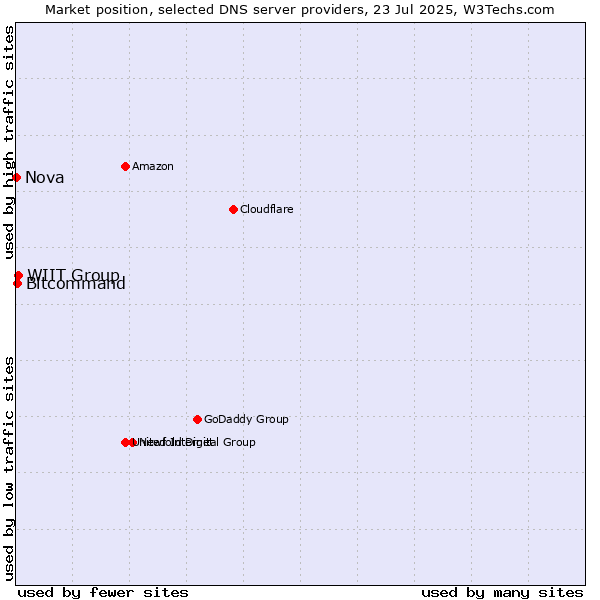 Market position of WIIT Group vs. Bitcommand vs. Nova