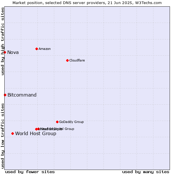 Market position of World Host Group vs. Bitcommand vs. Nova
