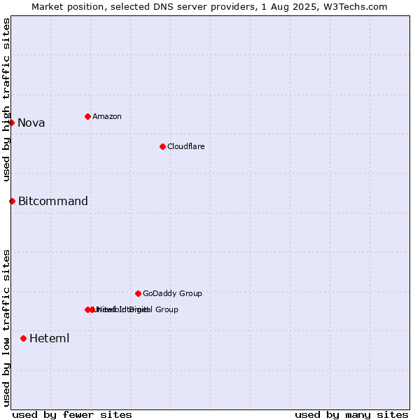 Market position of Heteml vs. Bitcommand vs. Nova