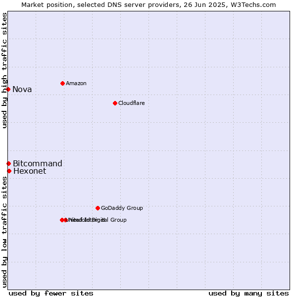 Market position of Hexonet vs. Bitcommand vs. Nova