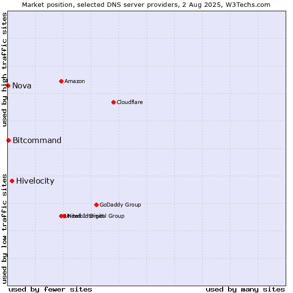 Market position of Hivelocity vs. Bitcommand vs. Nova