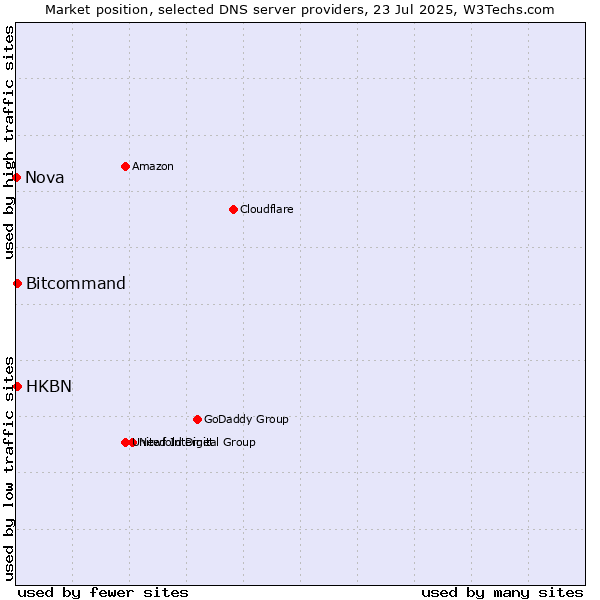 Market position of HKBN vs. Bitcommand vs. Nova