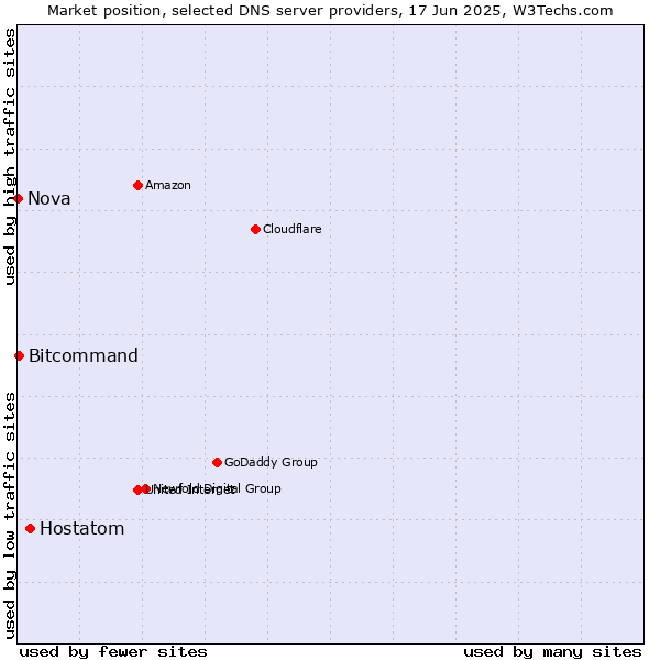 Market position of Hostatom vs. Bitcommand vs. Nova