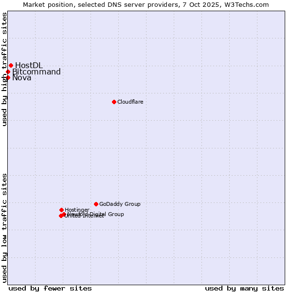 Market position of HostDL vs. Bitcommand vs. Nova