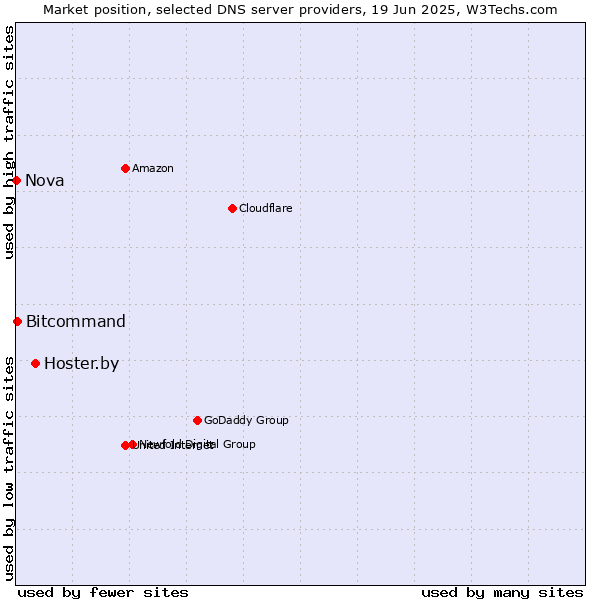 Market position of Hoster.by vs. Bitcommand vs. Nova