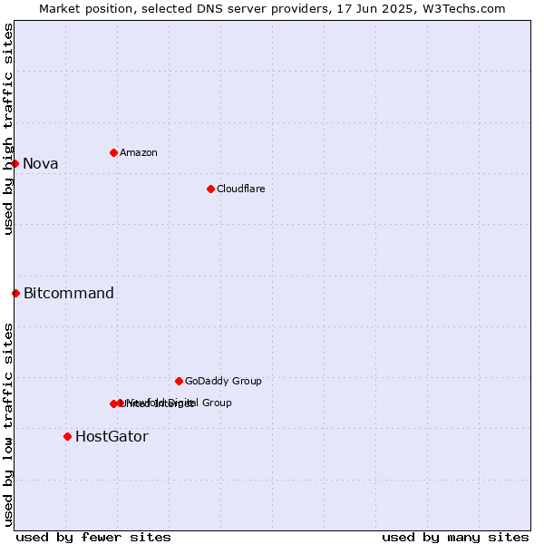 Market position of HostGator vs. Bitcommand vs. Nova