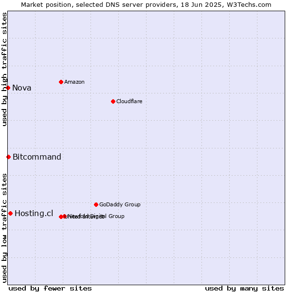 Market position of Hosting.cl vs. Bitcommand vs. Nova