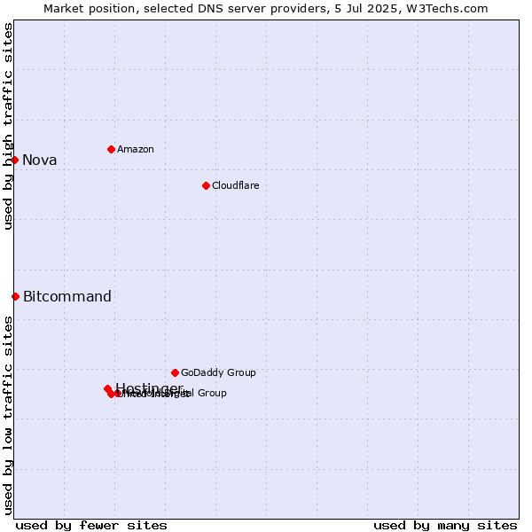 Market position of Hostinger vs. Bitcommand vs. Nova
