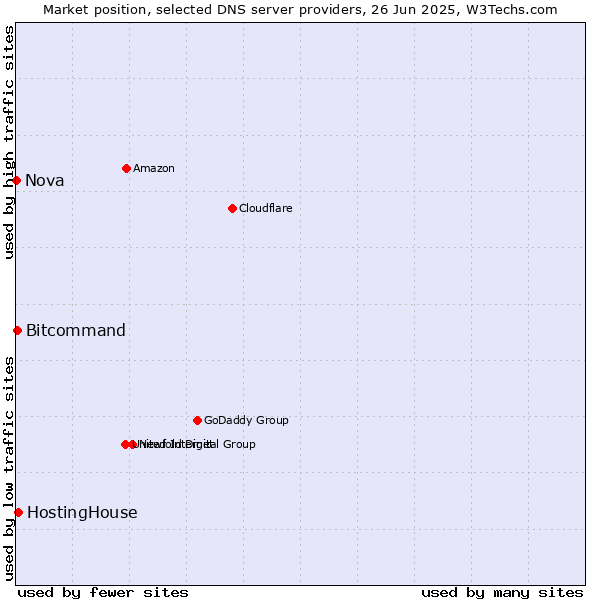 Market position of HostingHouse vs. Bitcommand vs. Nova