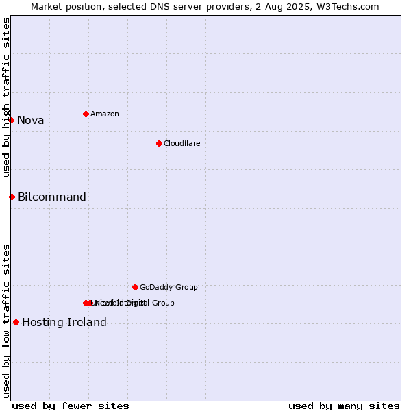 Market position of Hosting Ireland vs. Bitcommand vs. Nova