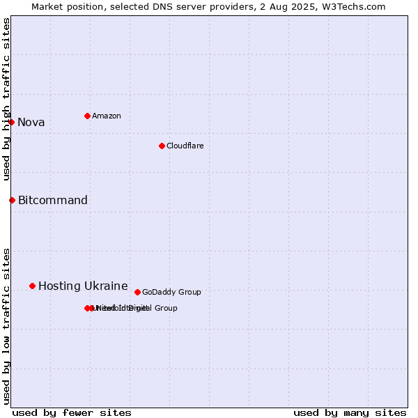 Market position of Hosting Ukraine vs. Bitcommand vs. Nova