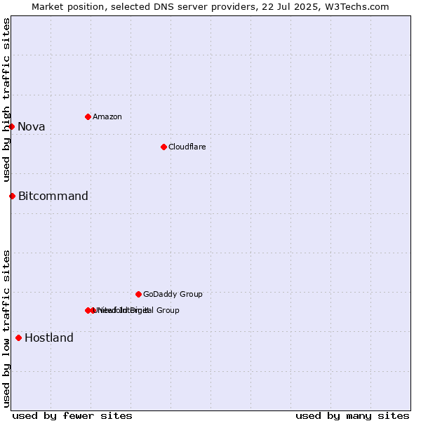 Market position of Hostland vs. Bitcommand vs. Nova