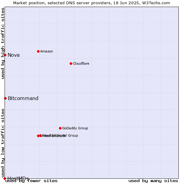 Market position of Bitcommand vs. Nova vs. HostMDs