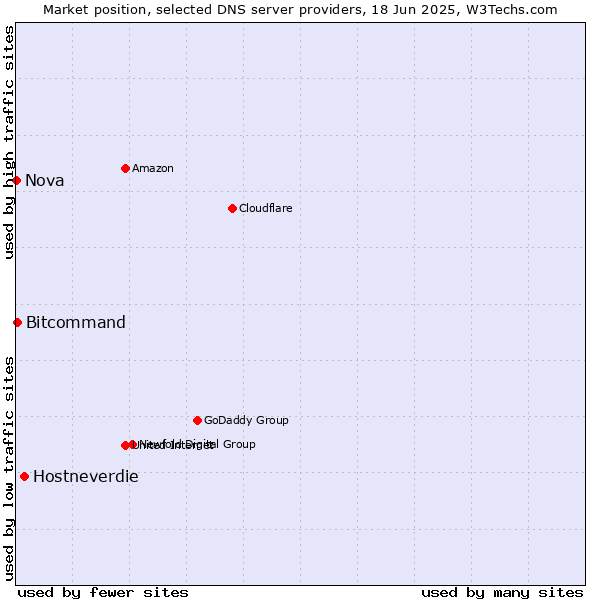 Market position of Hostneverdie vs. Bitcommand vs. Nova