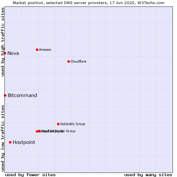 Market position of Hostpoint vs. Bitcommand vs. Nova